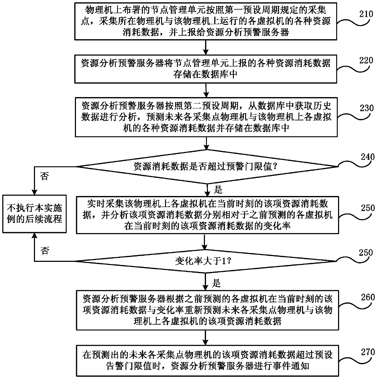 Cloud platform resource self-adaptive early warning method and system