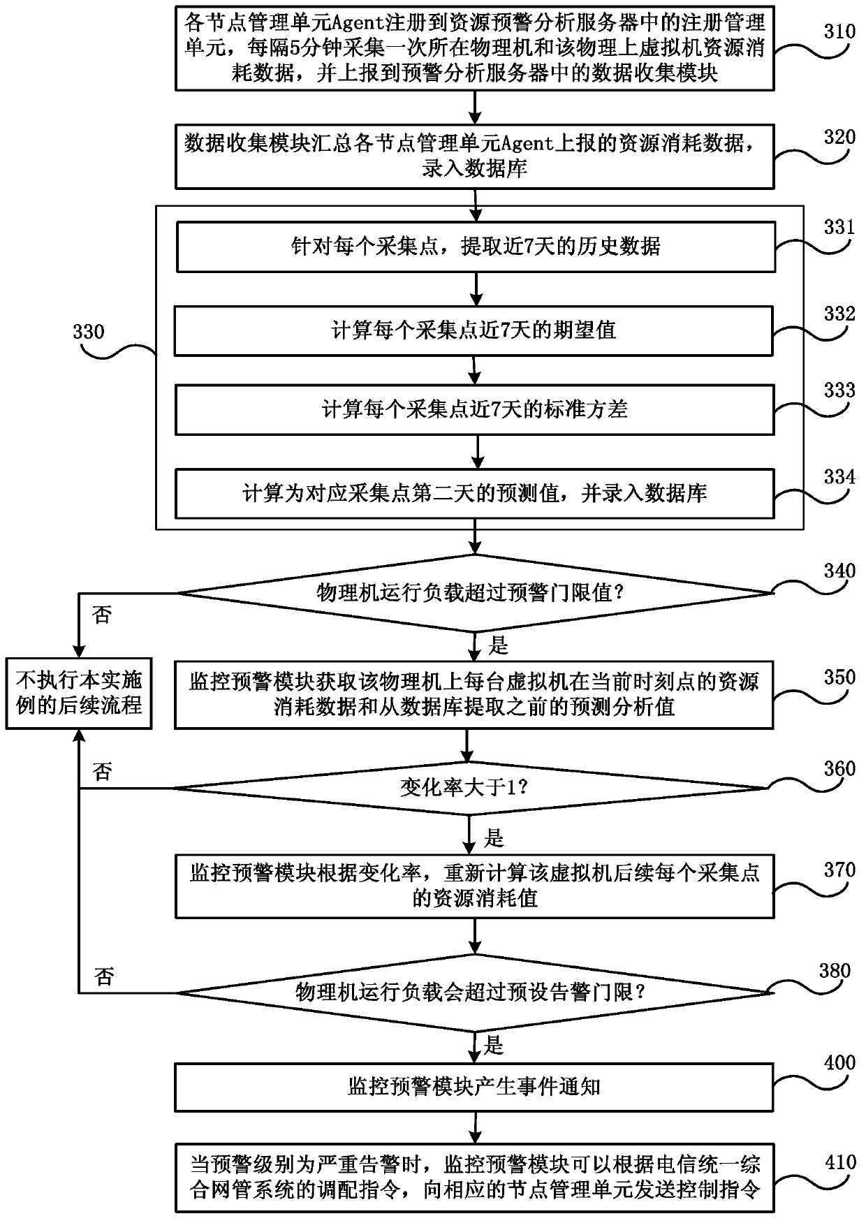 Cloud platform resource self-adaptive early warning method and system