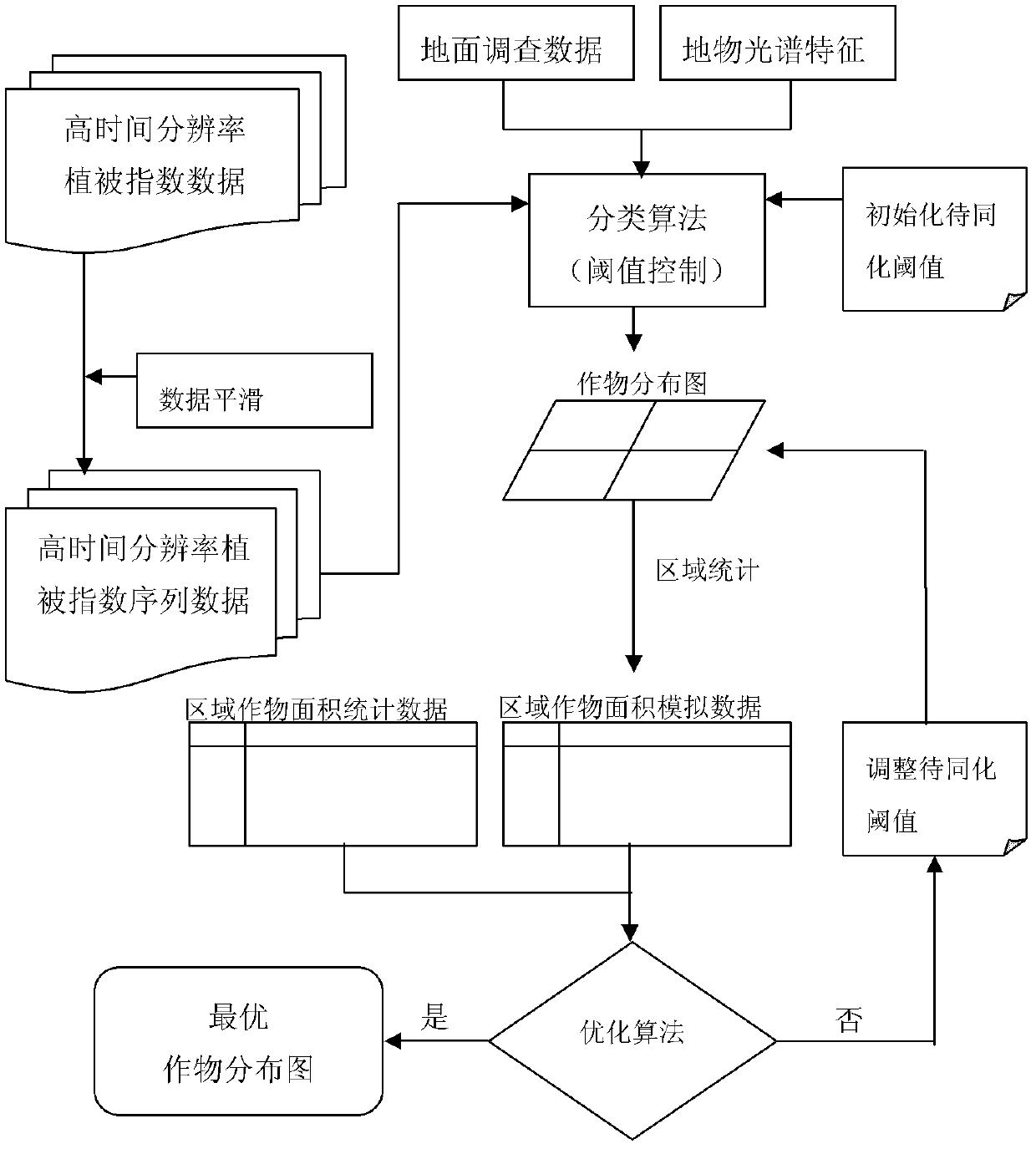 Method for optimizing spatial distribution of statistical data about crop planting area