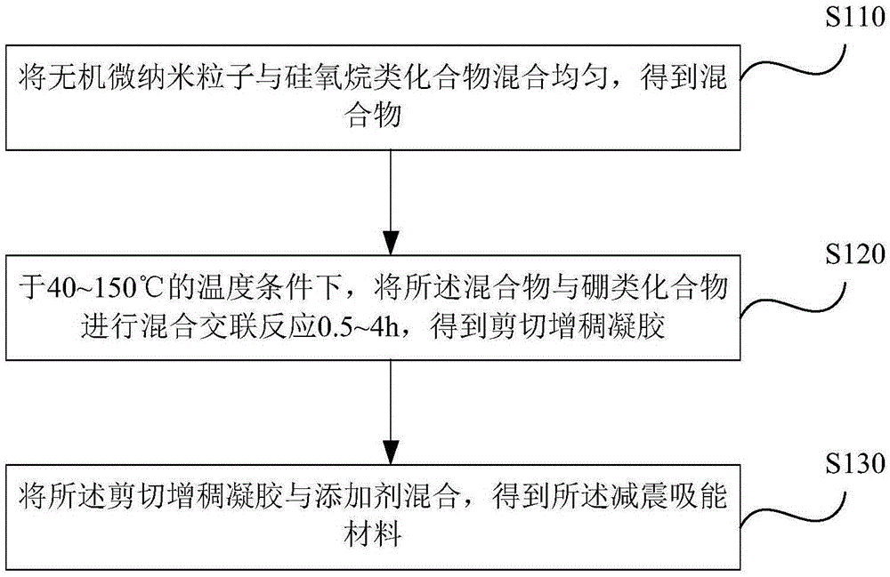 Damping and energy absorbing material and preparation method thereof