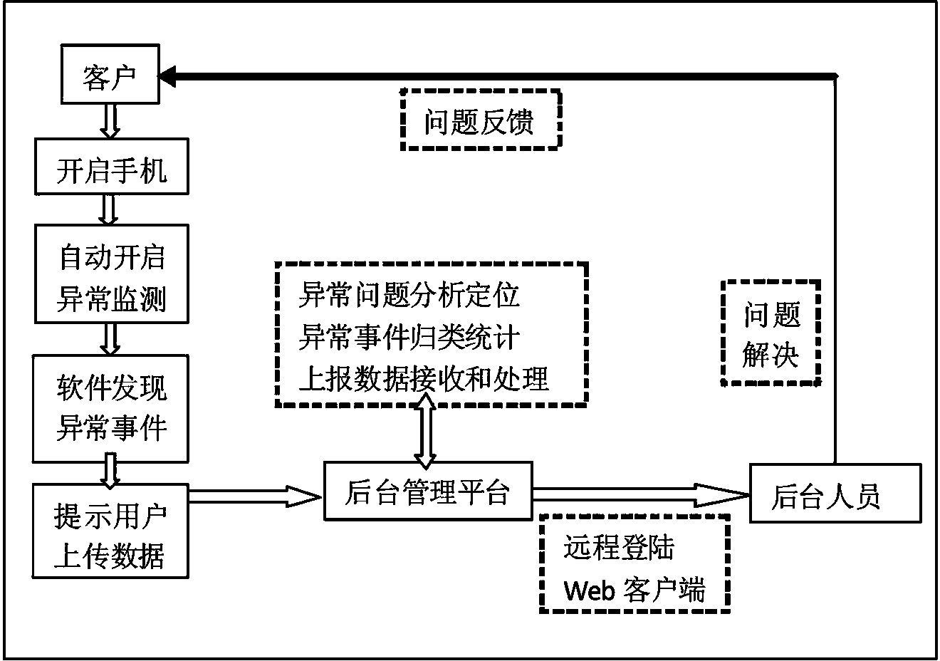 Method for collecting abnormal data of TD-SCDMA (Time Division-Synchronization Code Division Multiple Access) wireless communication network user terminal