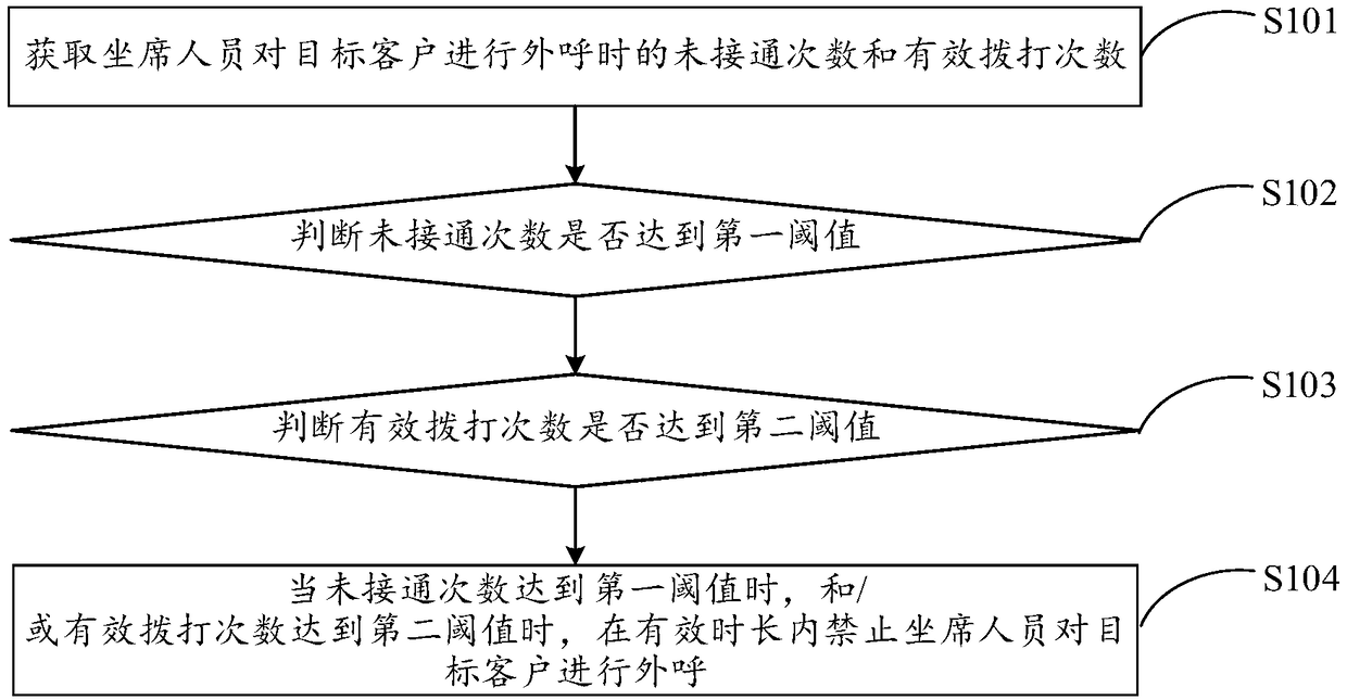 Call management and control method and system, computer device, and storage medium of computer device