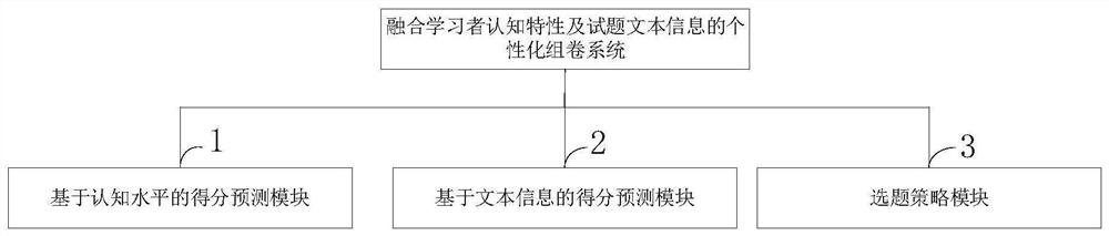 Personalized test paper composition method and system fusing cognitive characteristics and test question text information