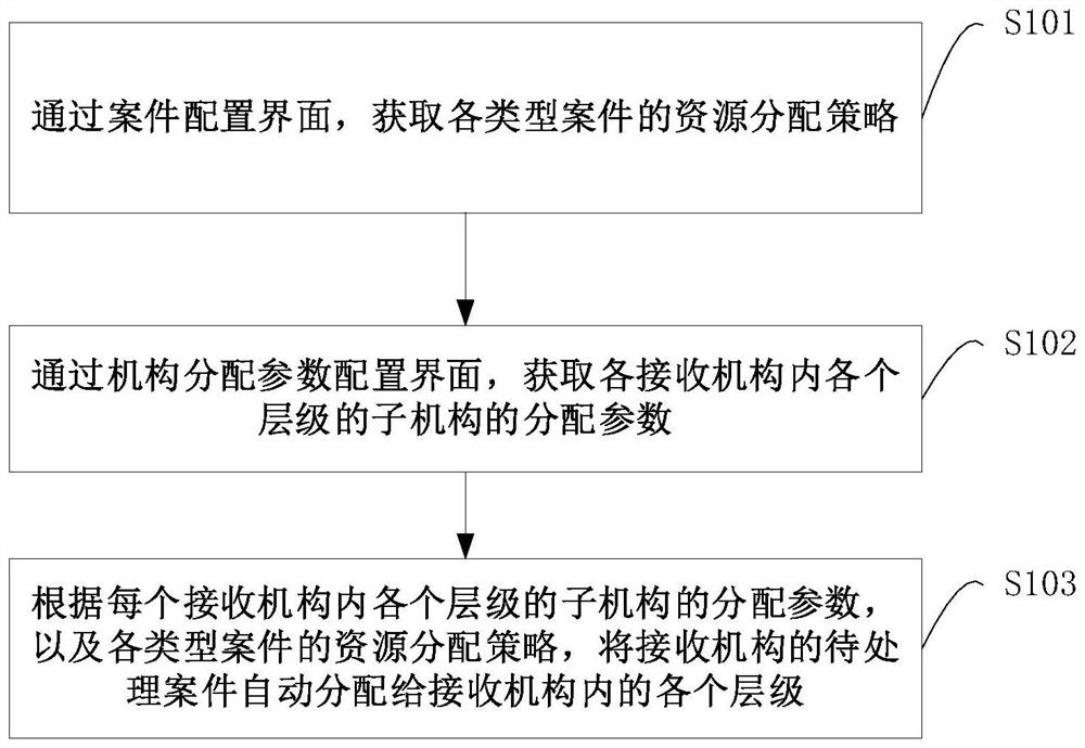 Resource allocation method, device and equipment and computer readable storage medium