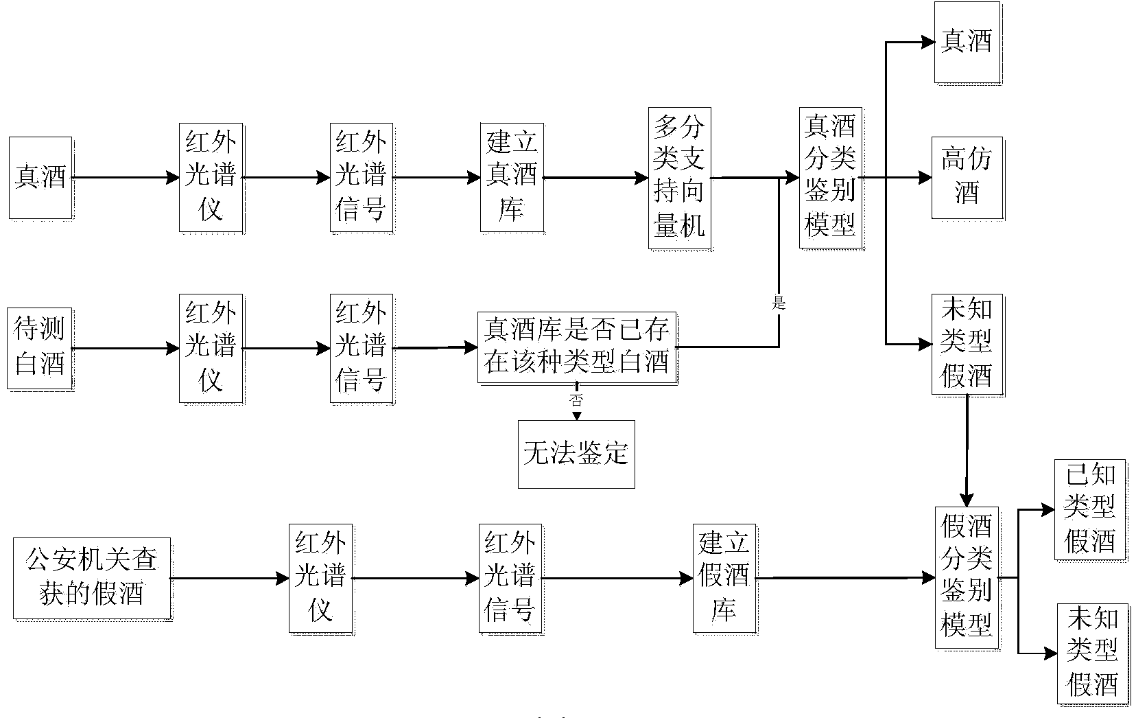 White spirit appraising and source-tracing method based on infrared spectroscopy