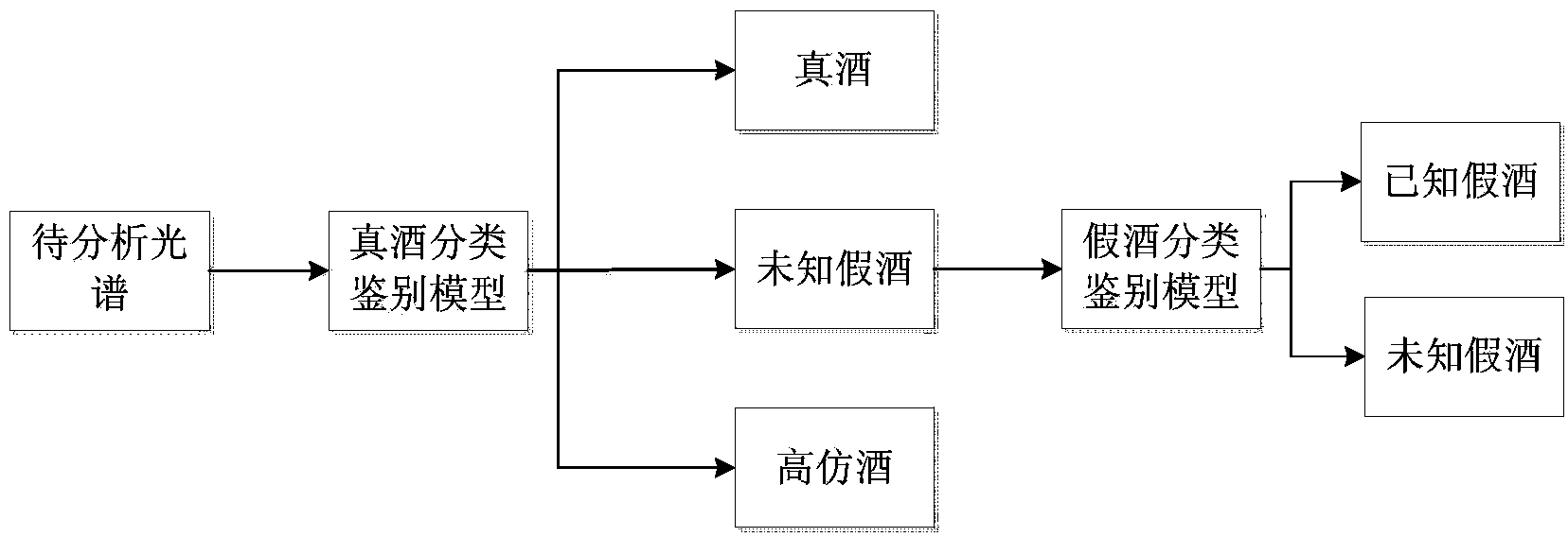 White spirit appraising and source-tracing method based on infrared spectroscopy