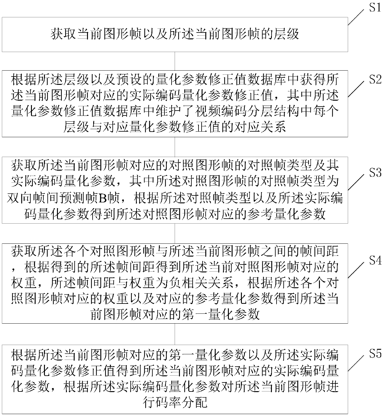 Video coding code rate adjustment method