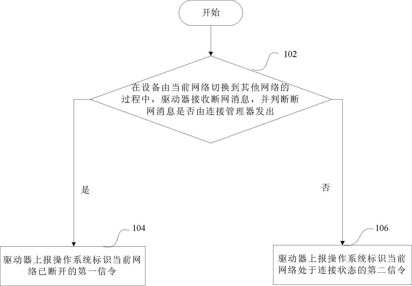 Network switching method and system