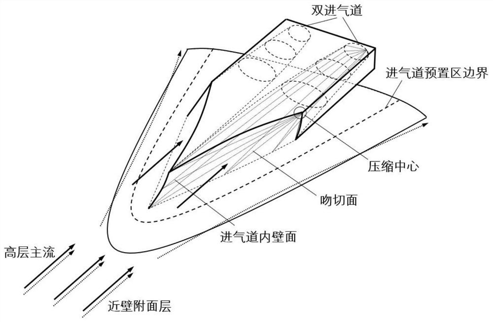 Design method of compression surface-biased fixed-geometry high-speed air inlet channel inlet section