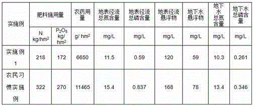 A kind of non-point source pollution prevention and control cultivation method of vineyard