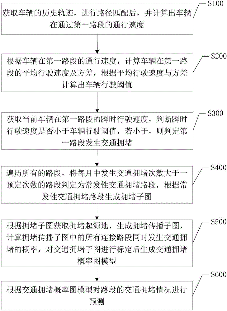 Traffic congestion prediction method and system based on traffic congestion propagation model