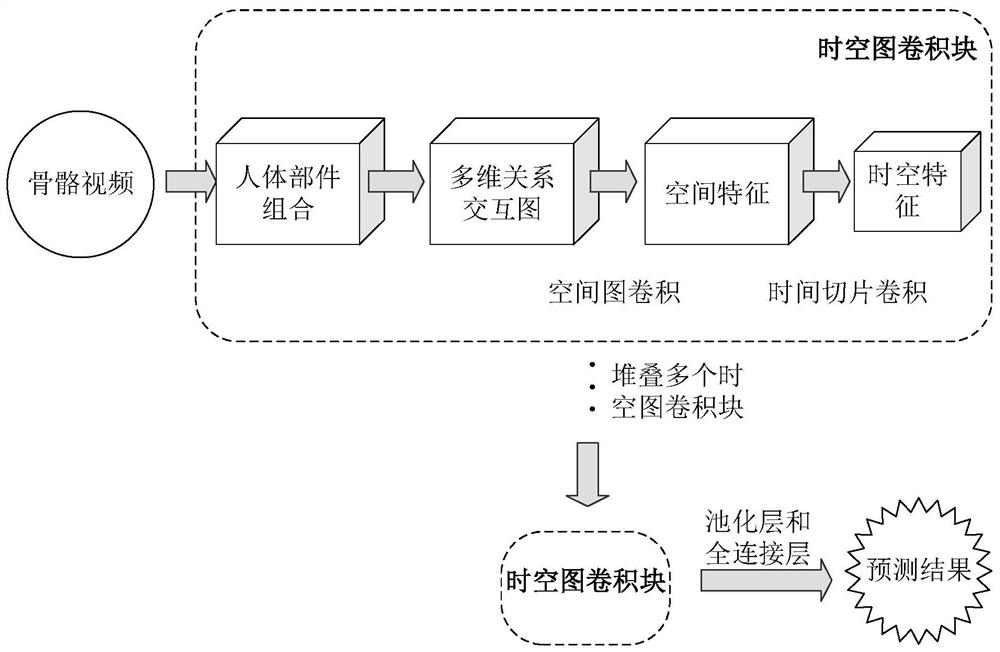 Skeleton action recognition method based on graph convolution