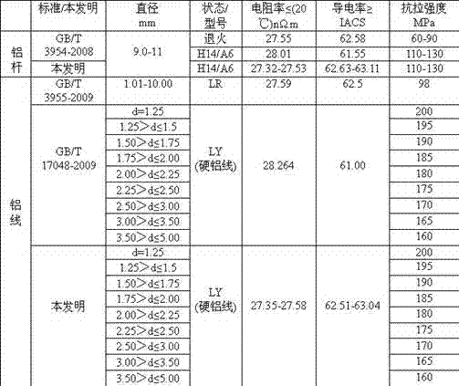 Production method of high-performance aluminum alloy rod