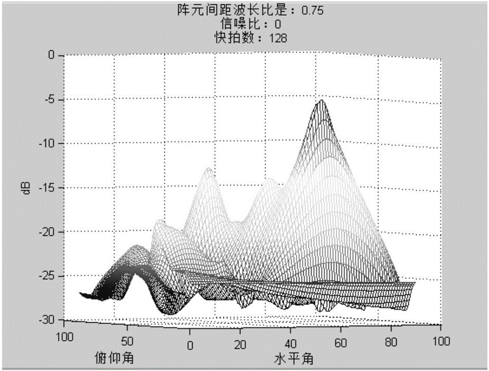 DOA estimation method based on circular array of noise power