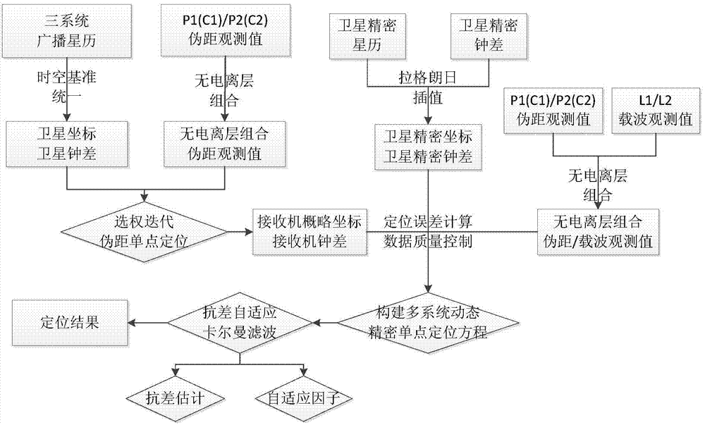 Multi-system dynamic PPP resolving method based on robust self-adaption Kalman smoothing