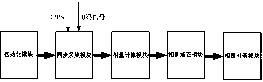 A Fast Synchrophasor Correction Method