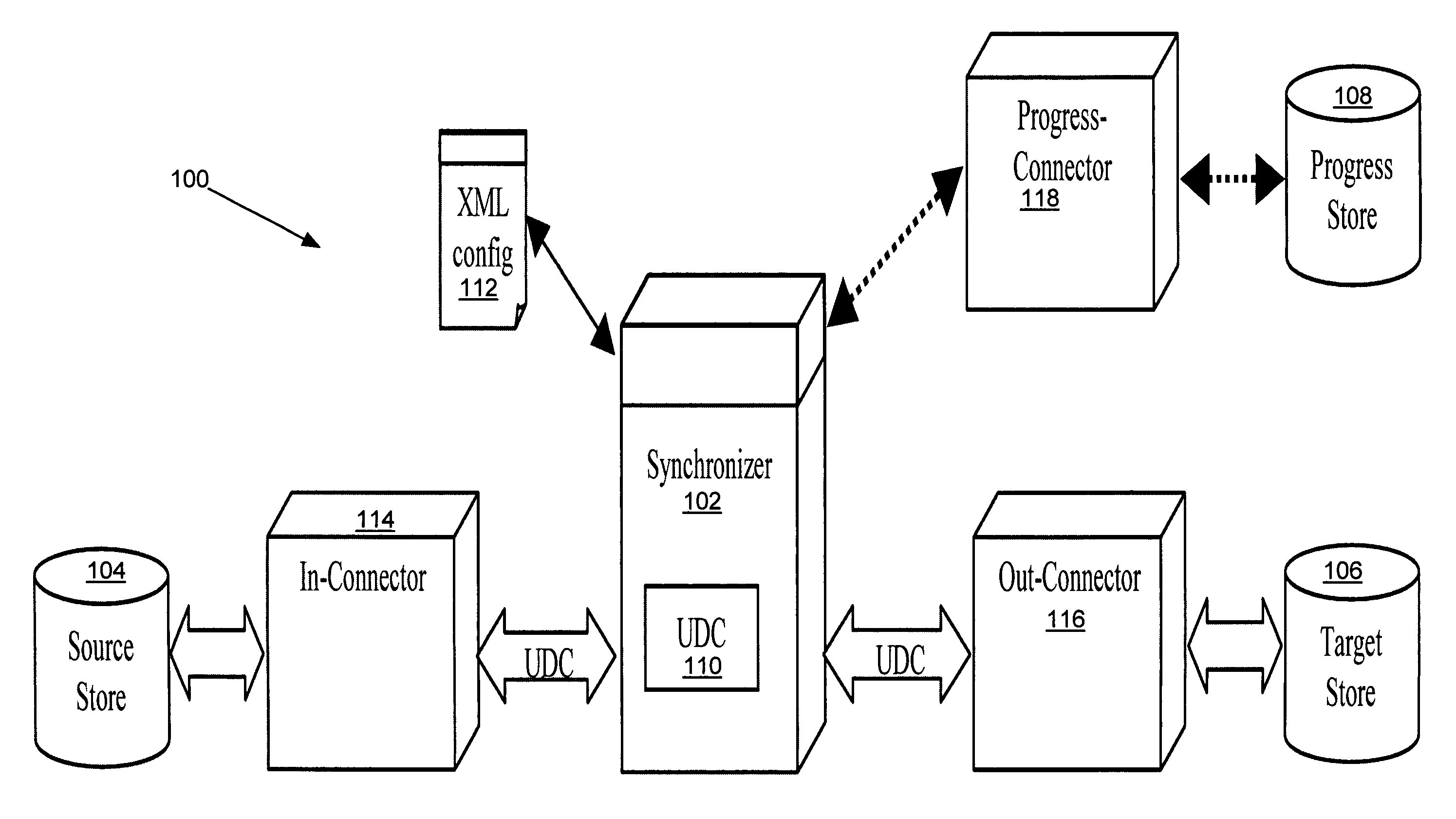 Data synchronizer with failover facility