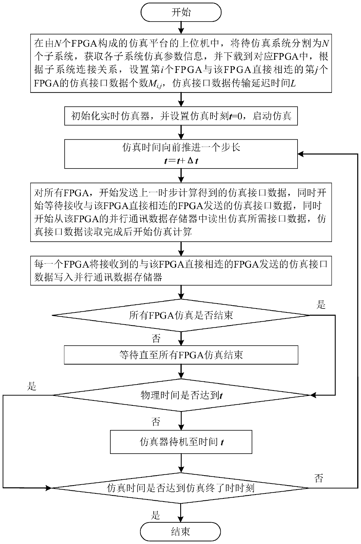 Parallel communication method of active distribution network real-time simulator based on multi-fpga