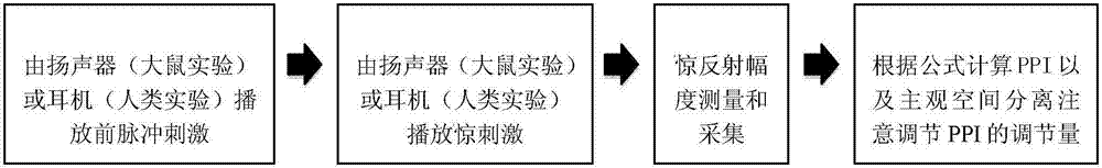 Auditory attention PPI adjustment system