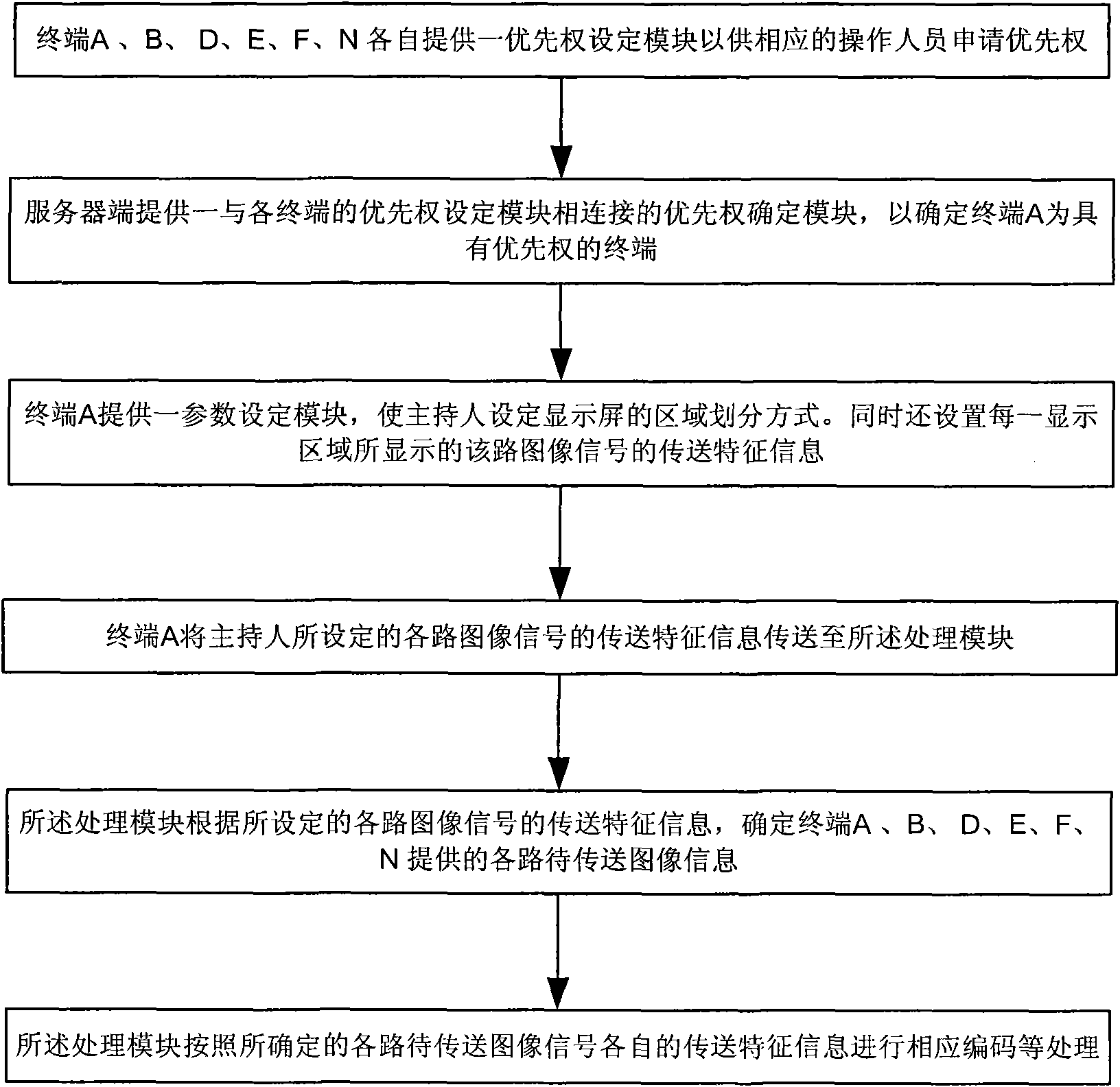 Bandwidth control method of video conferencing system