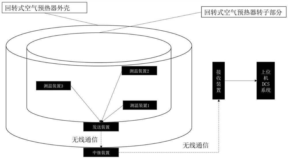 Wireless temperature measurement system for heat storage element in rotor of rotary air preheater