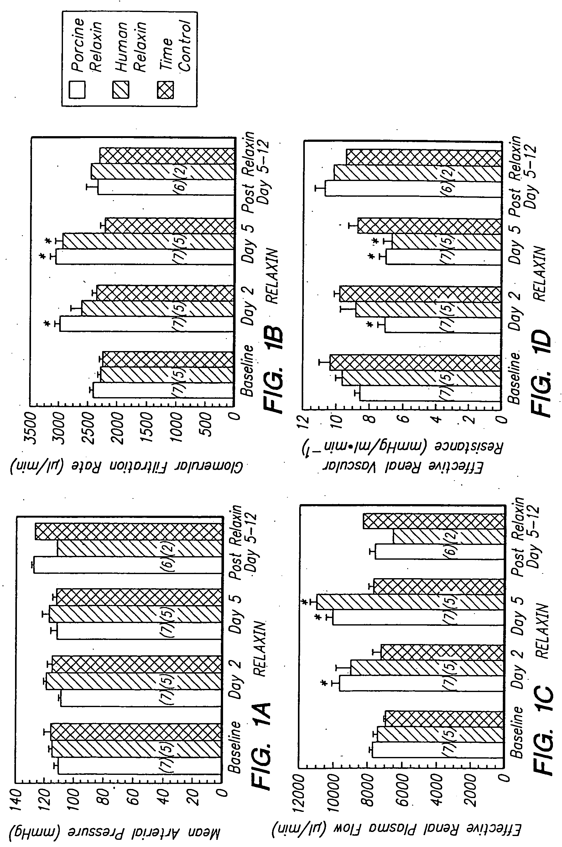 Use of relaxin to treat diseases related to vasoconstriction