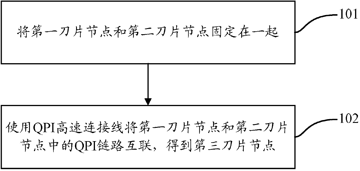 Blade node and extension method thereof