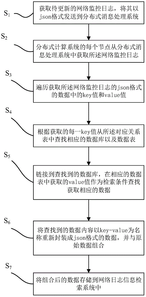 Update method for network monitoring log