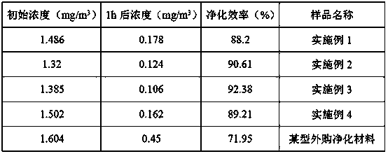 Preparation method of efficient formaldehyde purification material suitable for filling air purifier