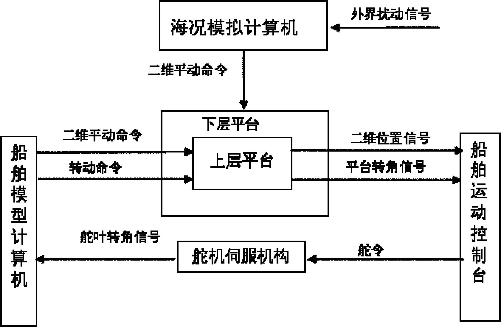 Ship position motion test platform