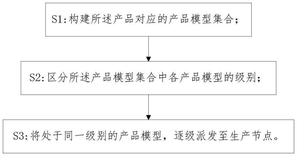 Remote sensing common product production scheduling method, equipment and medium