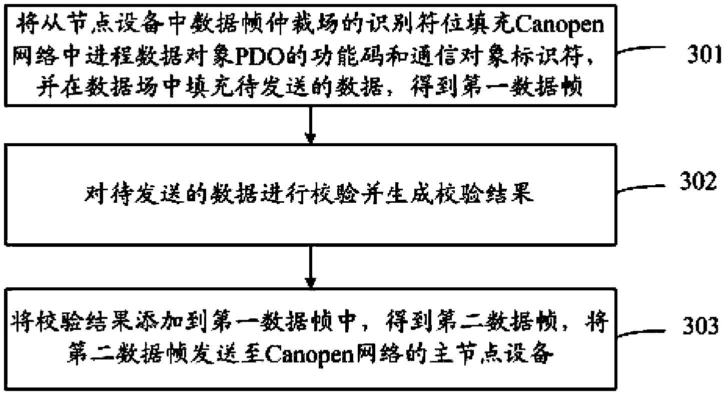 Method and apparatus for sending data frame of nonstandard Canopen slave node