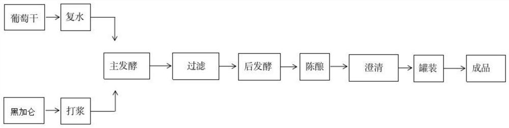 Production method of antioxidant blackcurrant-raisin fruit wine