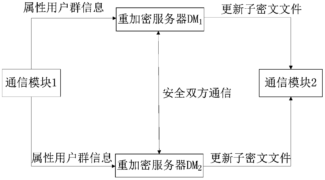 Attribute reversible encryption system and method resistant to re-encryption key disclosure