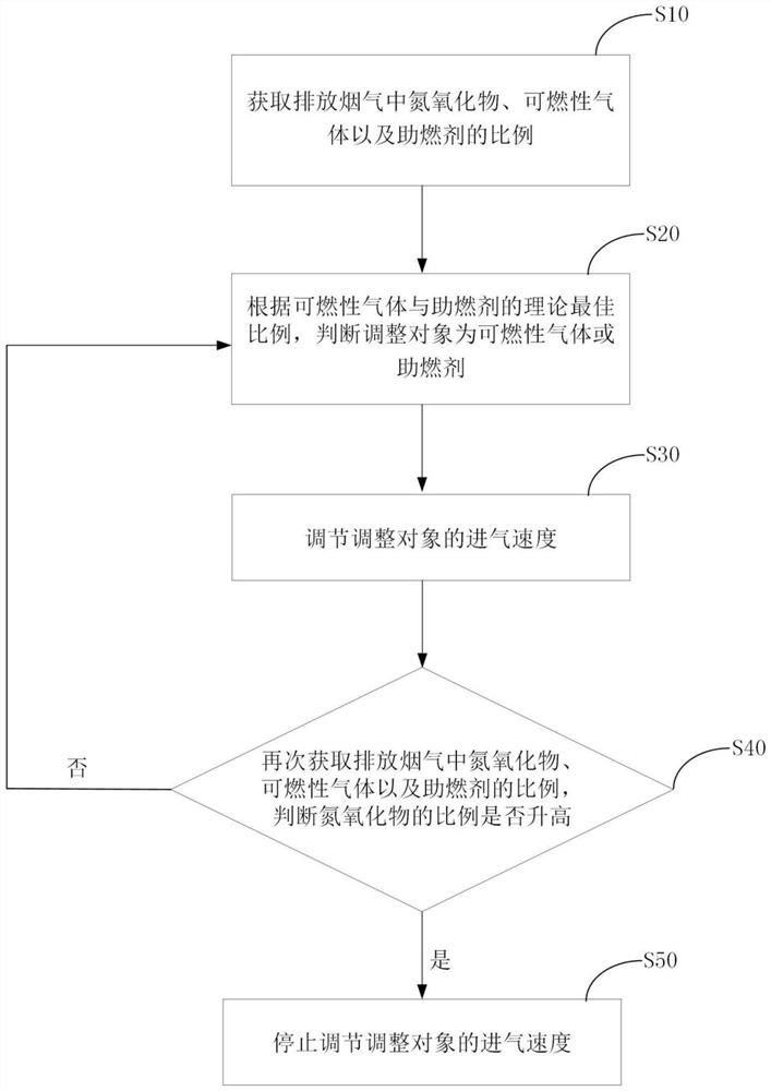 A method and device for reducing nitrogen oxides produced by boiler combustion