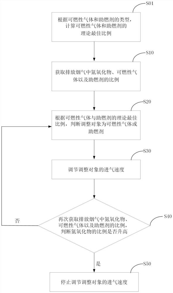 A method and device for reducing nitrogen oxides produced by boiler combustion