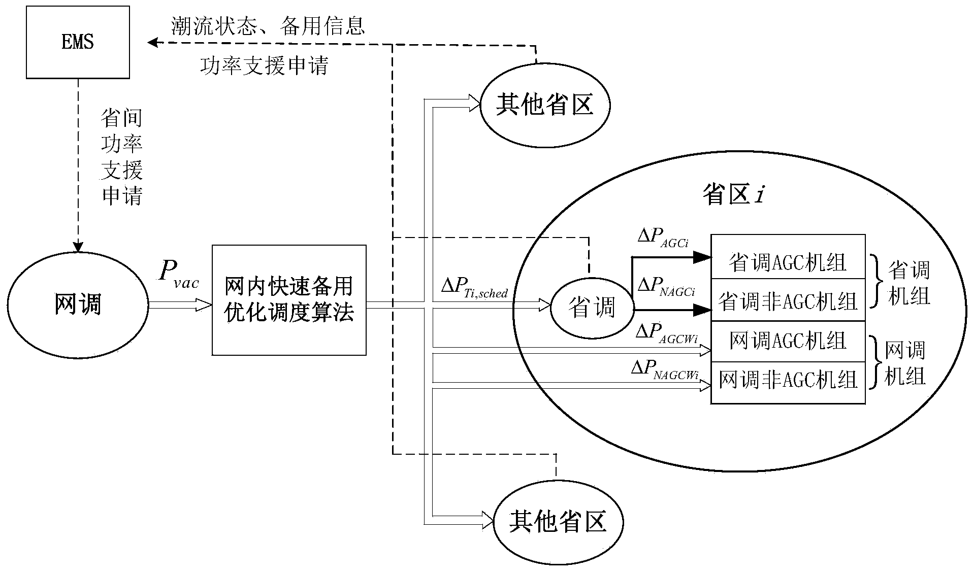 In-network quick standby coordination and optimization scheduling method used after high-power vacancy accidents