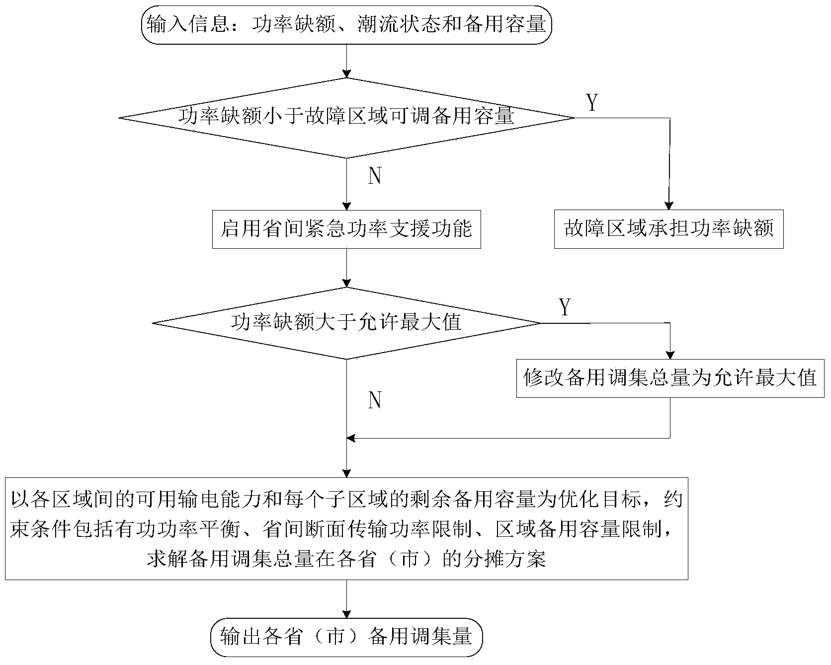 In-network quick standby coordination and optimization scheduling method used after high-power vacancy accidents