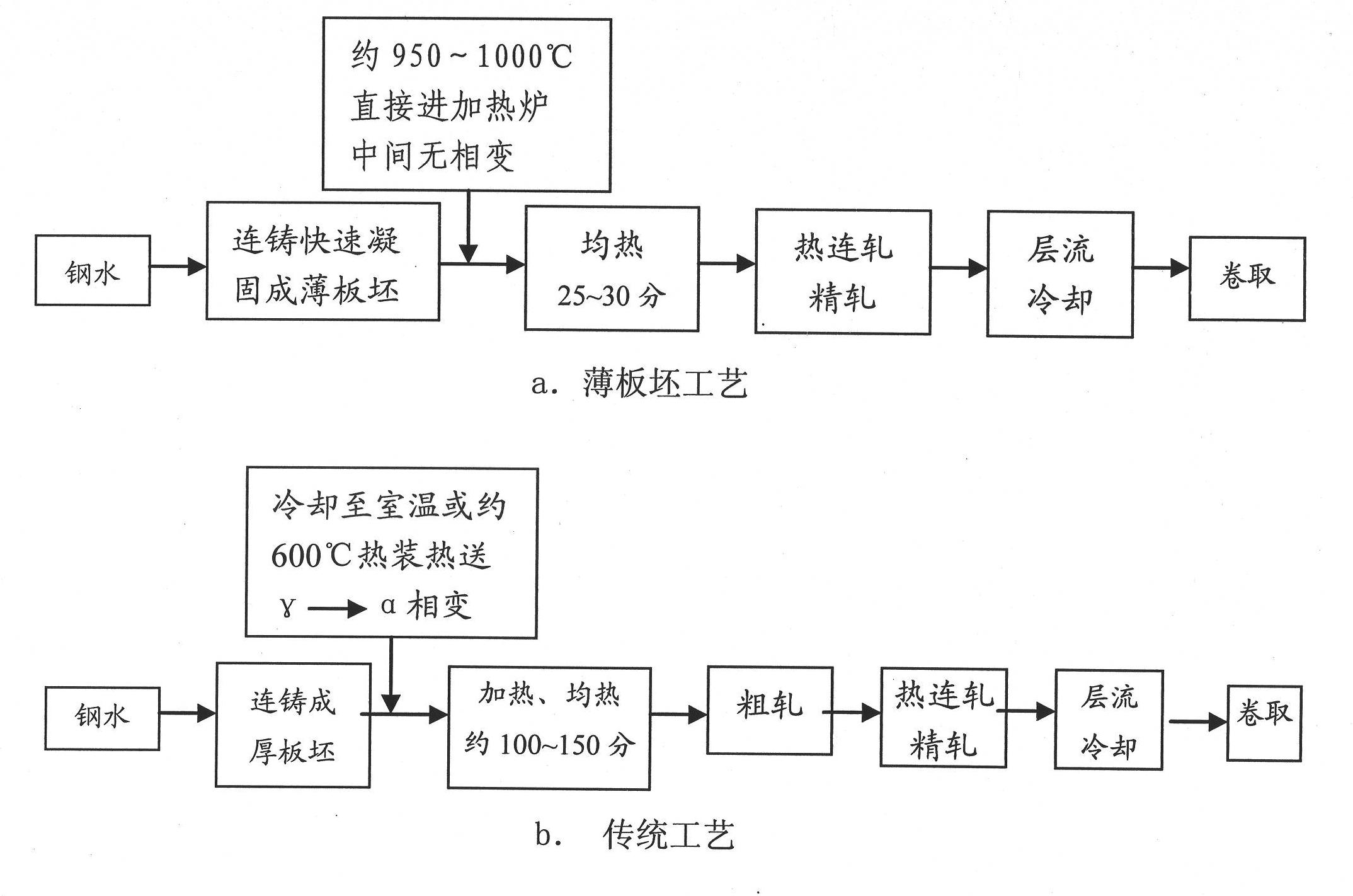 Method for producing extra-deep drawing cold-rolled steel plate based on ASP process