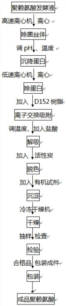 Extraction method of polylysine