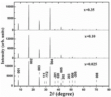 Microwave sintering synthesis method of oxide thermoelectric material Ca3-xKxCo4O9