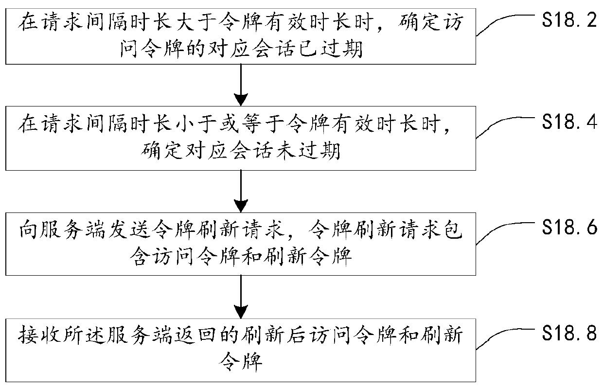 Token renewal determination method and device, electronic device and storage medium