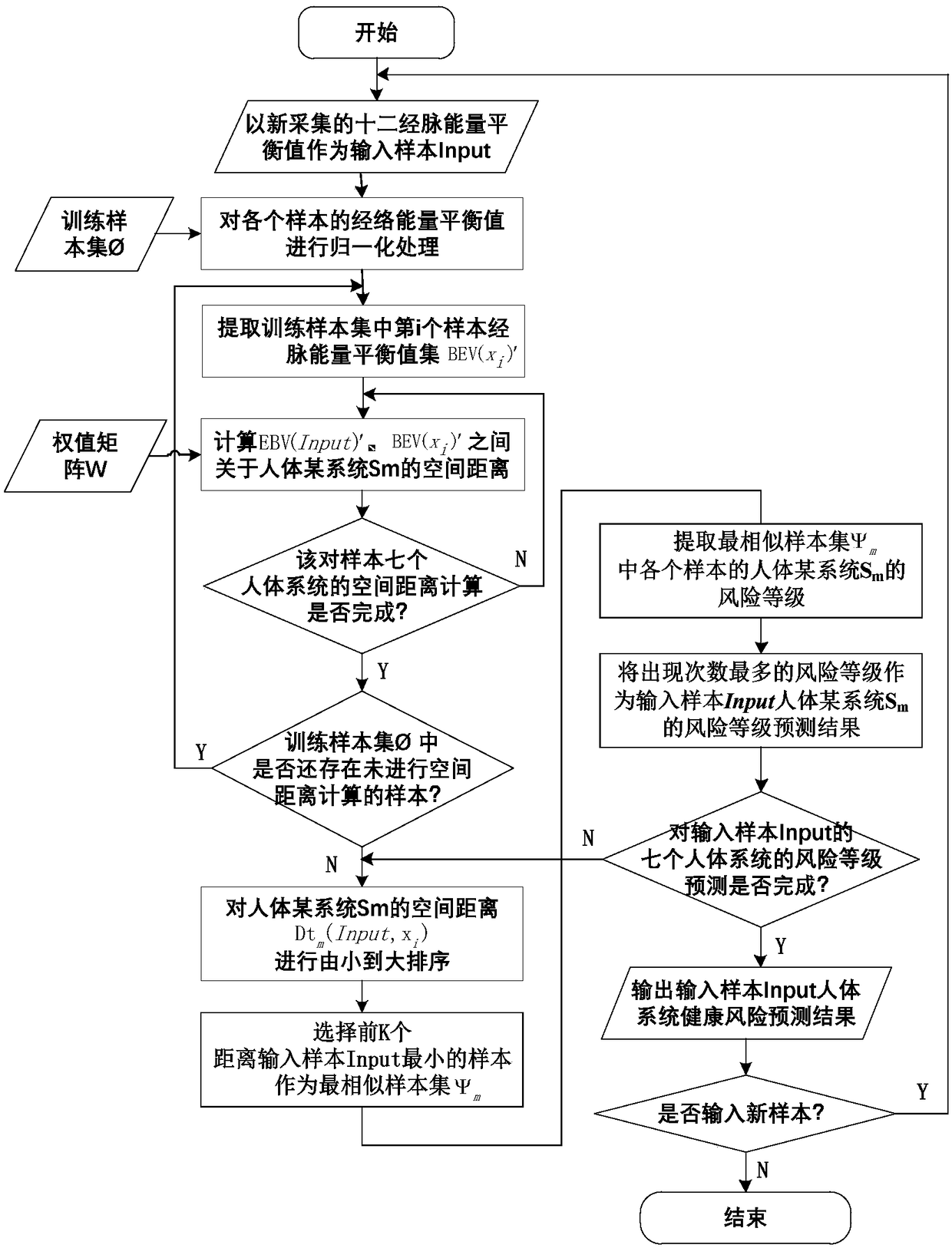 Human body system health risk prediction method based on meridian energy balance values