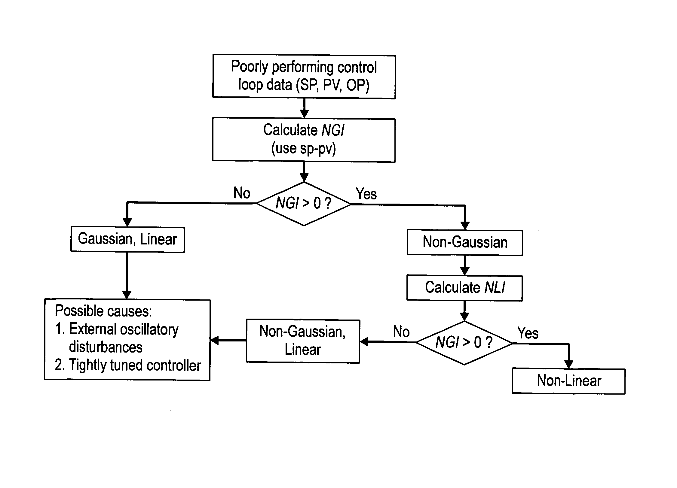 Detection and Quantification of Stiction