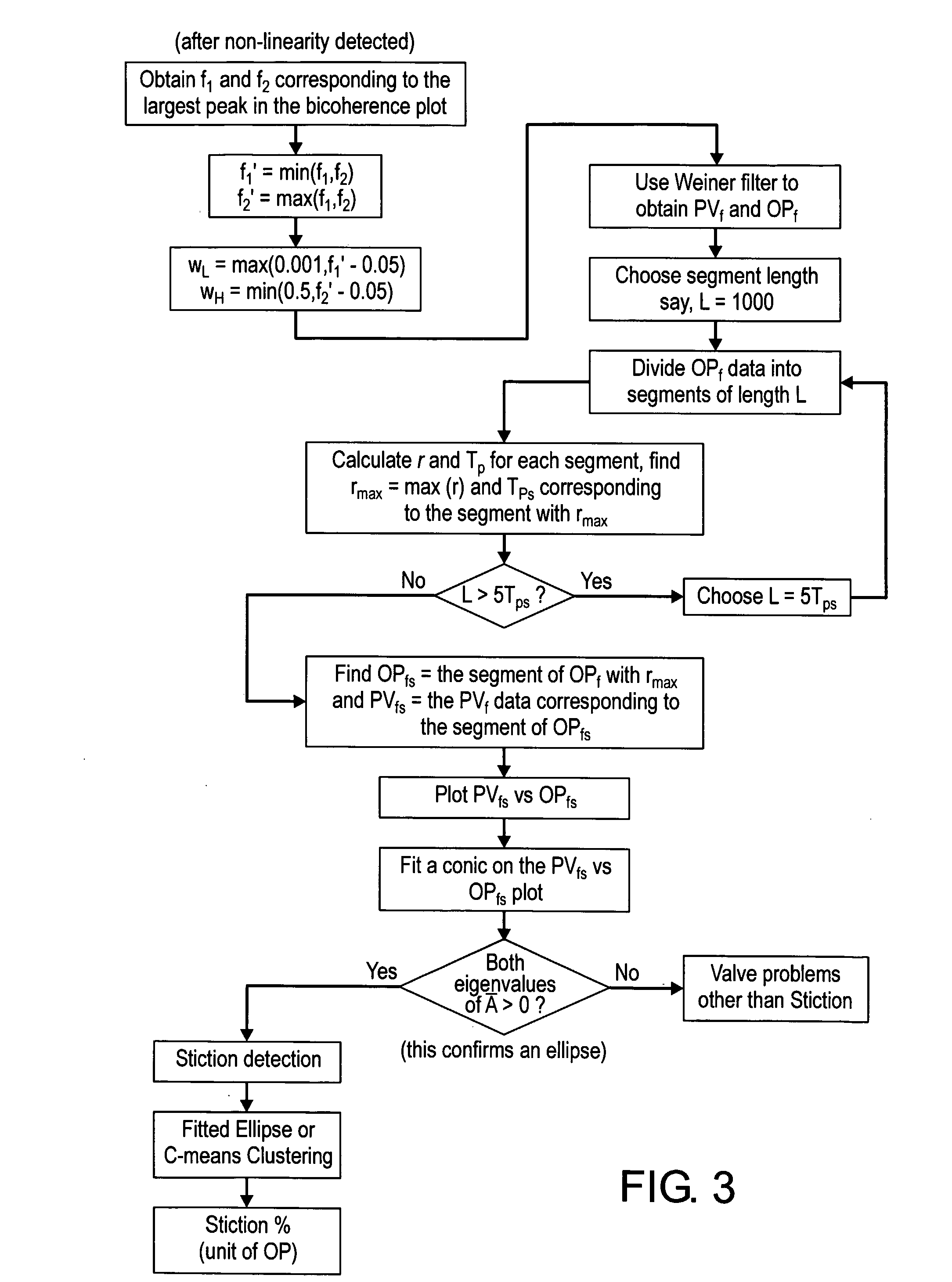 Detection and Quantification of Stiction