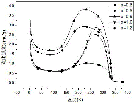 Room-temperature ferromagnetic semiconductor material and application thereof