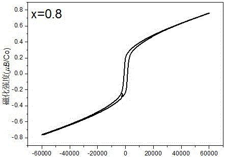 Room-temperature ferromagnetic semiconductor material and application thereof