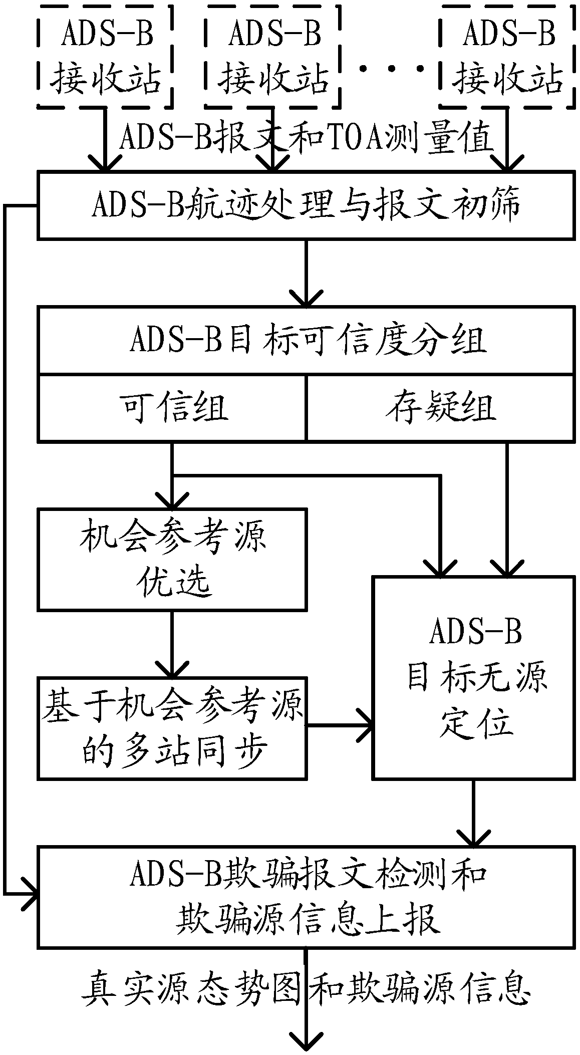 Method for realizing distributed ADS-B passive positioning anti-spoofing function on basis of opportunity reference sources