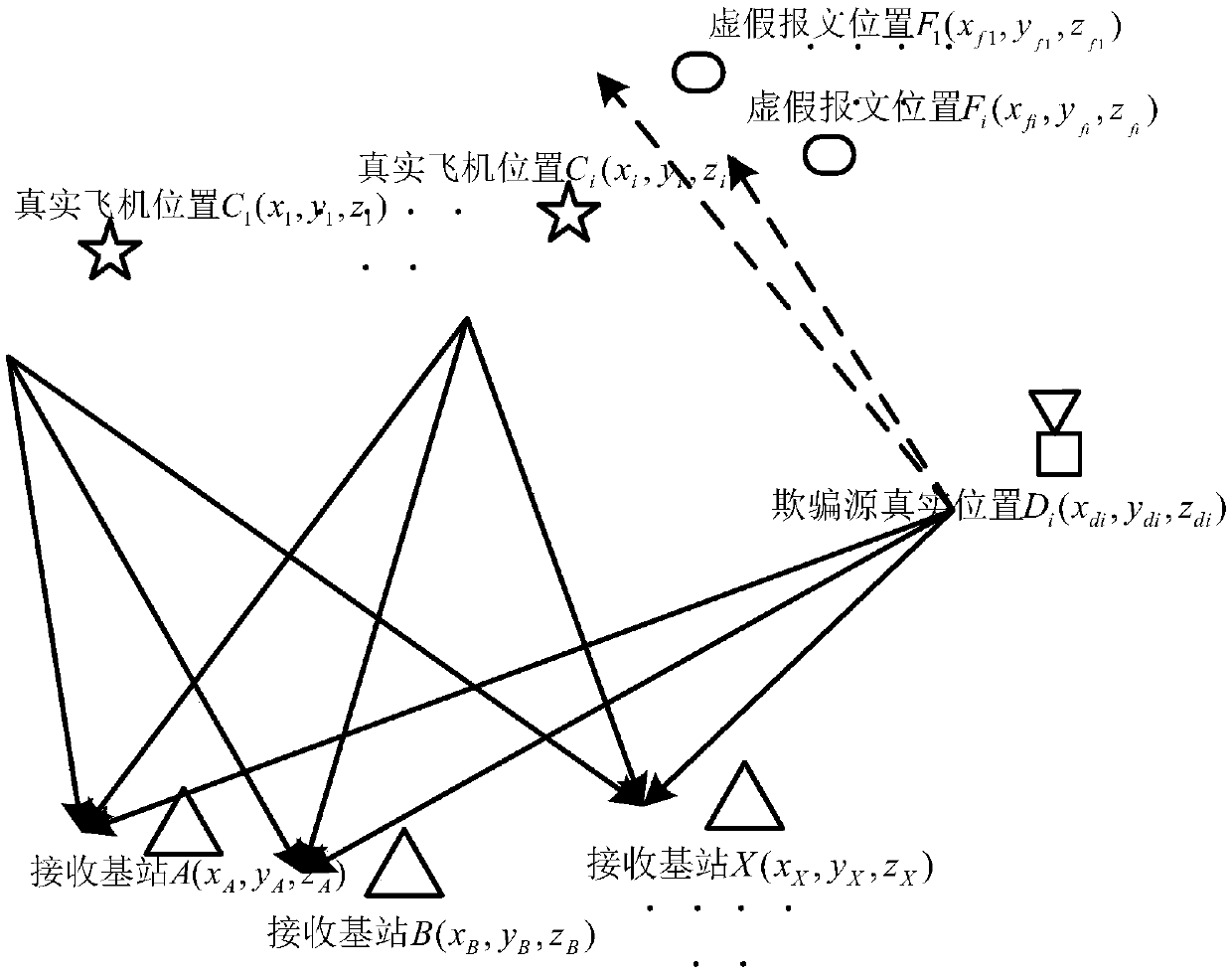 Method for realizing distributed ADS-B passive positioning anti-spoofing function on basis of opportunity reference sources