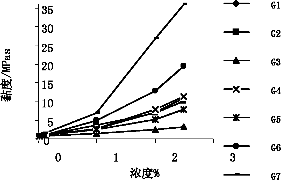 Sodium alga acid composition and application thereof